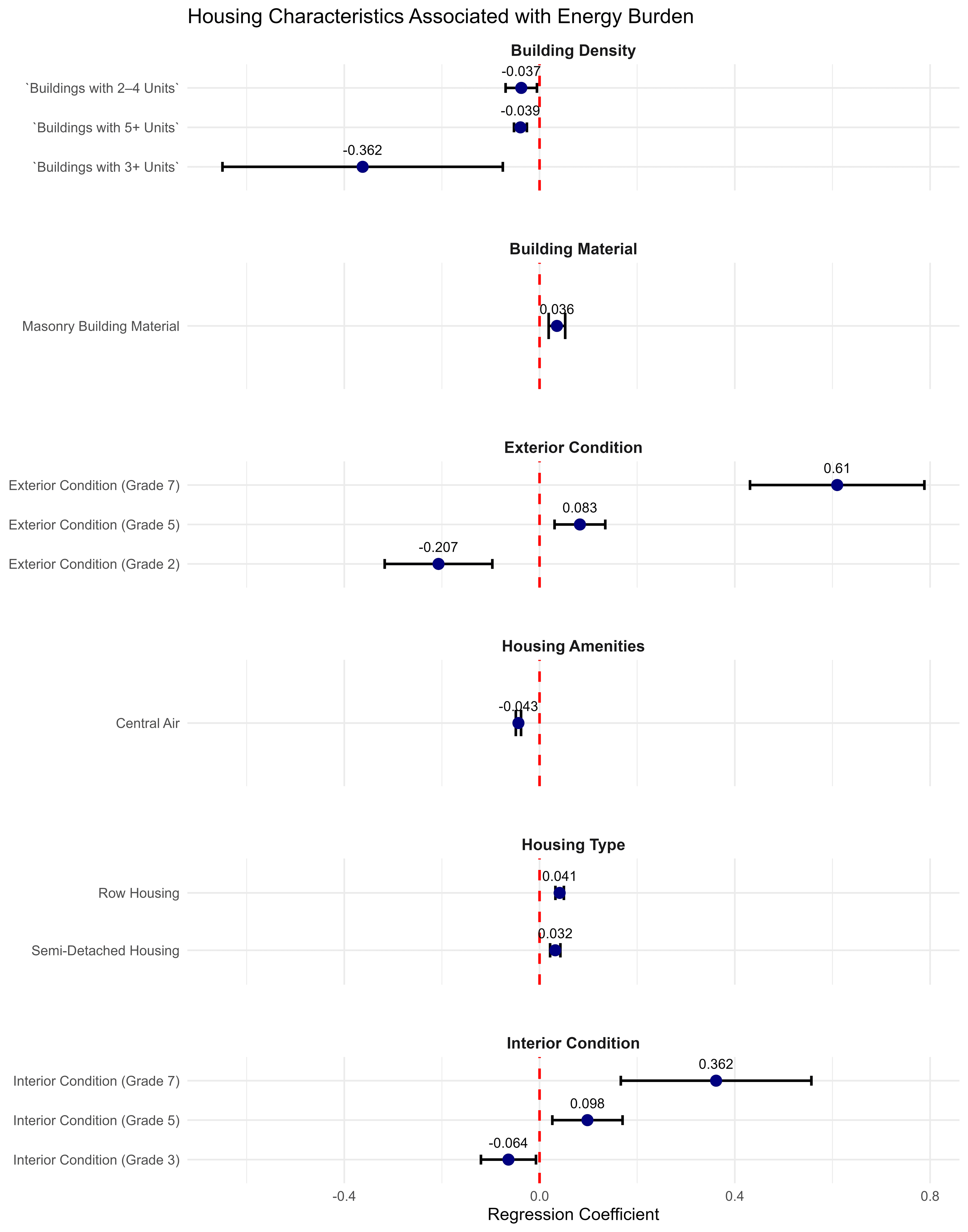 Housing Characteristics Associated with Energy Burden