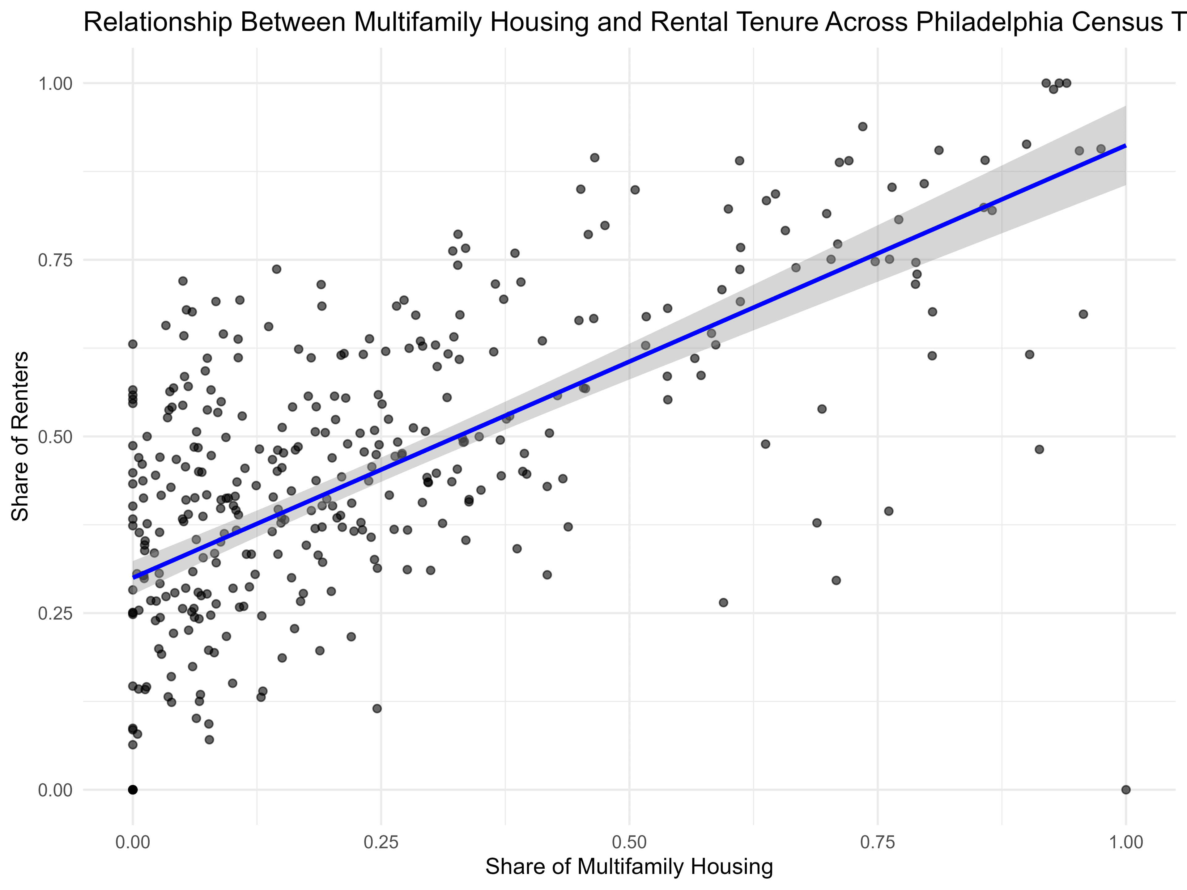 Relationship Between Multifamily Housing and Rental Tenure